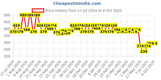 myntra.com Kuber Industries Pack Of 4 Printed Foldable Shopper Tote Bag kuber industries Price History Graph from 17 Jul 2024 to 4 Oct 2025