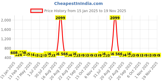 myntra.com Kuber Industries Pack Of 4 Printed Soft Cotton Napkins & Bibs For New Born Baby kuber industries Price History Graph from 15 Jan 2025 to 19 Nov 2025