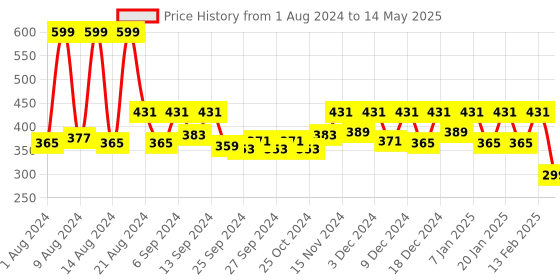 myntra.com Kuber Industries Pack of 4 Red 2 Layered Plastic Planters kuber industries Price History Graph from 1 Aug 2024 to 14 May 2025
