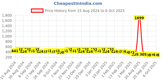 myntra.com Kuber Industries Pack Of 4 Red & Black Planters kuber industries Price History Graph from 15 Aug 2024 to 6 Oct 2025