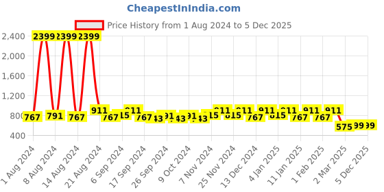 myntra.com Kuber Industries Pack of 4 Red & Green Anti Skid Rubber Door Mat kuber industries Price History Graph from 1 Aug 2024 to 5 Dec 2025