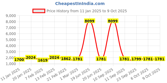 myntra.com Kuber Industries Pack of 4 Red & Green Rubber Large Doormats kuber industries Price History Graph from 11 Jan 2025 to 9 Oct 2025