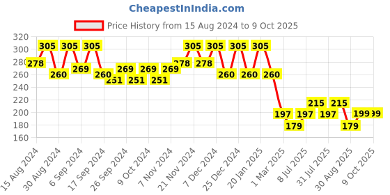 myntra.com Kuber Industries Pack Of 4 Red Planters kuber industries Price History Graph from 15 Aug 2024 to 8 Oct 2025