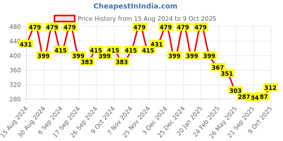 myntra.com Kuber Industries Pack Of 4 Red Planters kuber industries Price History Graph from 15 Aug 2024 to 9 Oct 2025