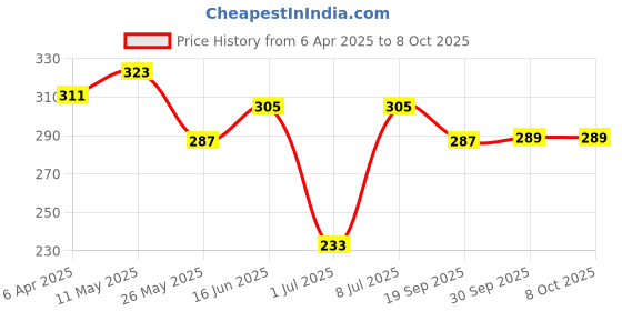 myntra.com Kuber Industries Pack Of 4 Red Printed Cotton Handkerchief kuber industries Price History Graph from 6 Apr 2025 to 4 Oct 2025