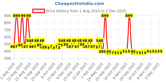 myntra.com Kuber Industries Pack of 4 Red Solid Self Watering Pot With Drainage Holes kuber industries Price History Graph from 1 Aug 2024 to 2 Dec 2025
