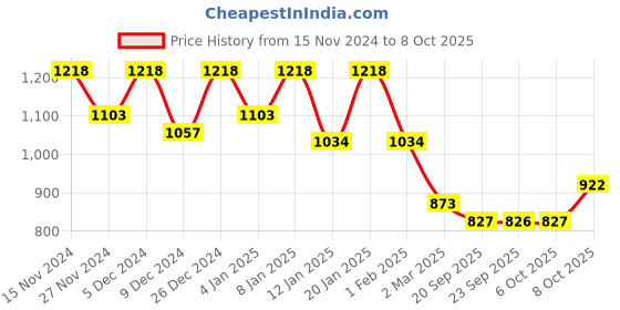 myntra.com Kuber Industries Pack of 4 Solid Double Hook Planters kuber industries Price History Graph from 15 Nov 2024 to 8 Oct 2025