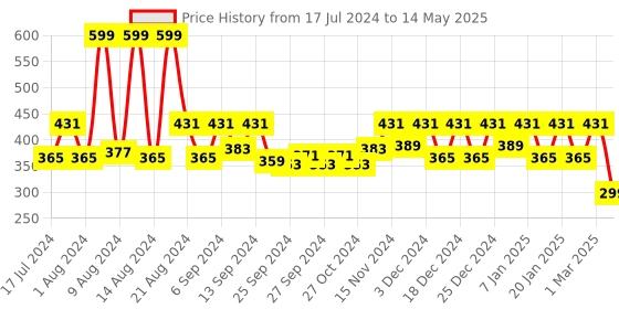 myntra.com Kuber Industries Pack of 4 Solid Layered Plastic Flower Pot With Drainage Hole kuber industries Price History Graph from 17 Jul 2024 to 14 May 2025