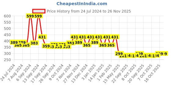 myntra.com Kuber Industries Pack of 4 Solid Plastic Planters With Drainage Hole kuber industries Price History Graph from 24 Jul 2024 to 26 Nov 2025