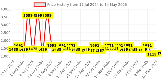 myntra.com Kuber Industries Pack Of 4 Solid Pure Soft Cotton Bath Towel kuber industries Price History Graph from 17 Jul 2024 to 14 May 2025
