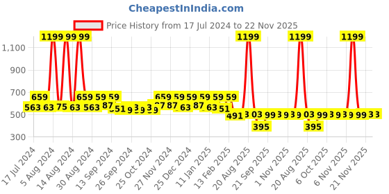 myntra.com Kuber Industries Pack of 4 Transparent Solid PVC Travel Toiletry Organisers kuber industries Price History Graph from 17 Jul 2024 to 21 Nov 2025