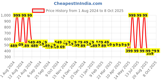 myntra.com Kuber Industries Pack of 4 White Checks Travel Toiletry Organiser kuber industries Price History Graph from 1 Aug 2024 to 4 Oct 2025