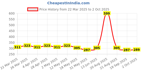 myntra.com Kuber Industries Pack Of 4 White Printed Cotton Handkerchief kuber industries Price History Graph from 22 Mar 2025 to 2 Oct 2025