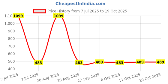 myntra.com Kuber Industries Pack of 5 350 GSM Face Towels kuber industries Price History Graph from 7 Jul 2025 to 17 Oct 2025