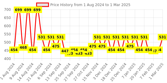 myntra.com Kuber Industries Pack of 5 Black Solid Plastic Planters With Drainage Hole kuber industries Price History Graph from 1 Aug 2024 to 1 Mar 2025