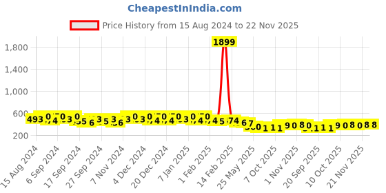 myntra.com Kuber Industries Pack Of 5 Blue Planters kuber industries Price History Graph from 15 Aug 2024 to 22 Nov 2025