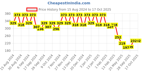 myntra.com Kuber Industries Pack Of 5 Blue Planters kuber industries Price History Graph from 15 Aug 2024 to 16 Oct 2025