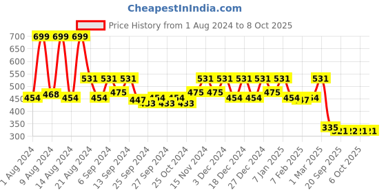 myntra.com Kuber Industries Pack of 5 Blue Solid Layered Plastic Flower Pot With Drainage Hole kuber industries Price History Graph from 1 Aug 2024 to 7 Oct 2025