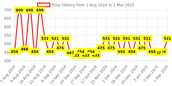 myntra.com Kuber Industries Pack of 5 Blue Solid Layered Plastic Flower Pot With Drainage Hole kuber industries Price History Graph from 1 Aug 2024 to 1 Mar 2025