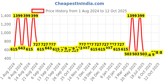 myntra.com Kuber Industries Pack of 5 Flower Planter Pots for Garden & Balcony kuber industries Price History Graph from 1 Aug 2024 to 11 Oct 2025