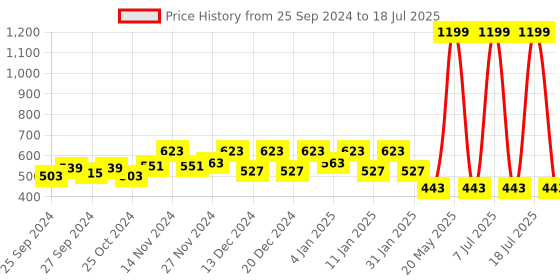 myntra.com Kuber Industries Pack of 5 Flower Planter Pots for Garden & Balcony kuber industries Price History Graph from 25 Sep 2024 to 7 Jul 2025