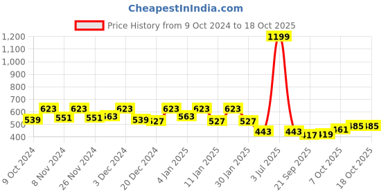 myntra.com Kuber Industries Pack of 5 Flower Planter Pots for Garden & Balcony kuber industries Price History Graph from 9 Oct 2024 to 18 Oct 2025