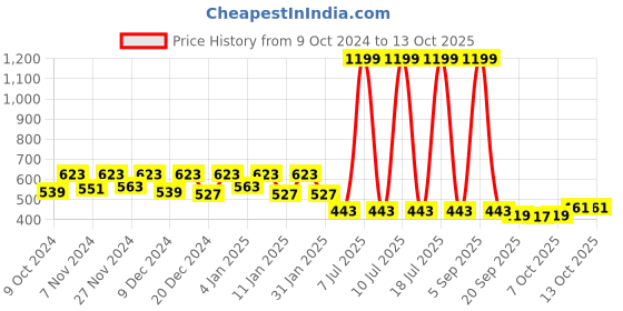 myntra.com Kuber Industries Pack of 5 Flower Planter Pots for Garden & Balcony kuber industries Price History Graph from 9 Oct 2024 to 12 Oct 2025