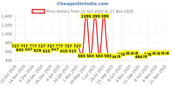 myntra.com Kuber Industries Pack of 5 Flower Planter Pots for Garden & Balcony kuber industries Price History Graph from 25 Oct 2024 to 21 Nov 2025
