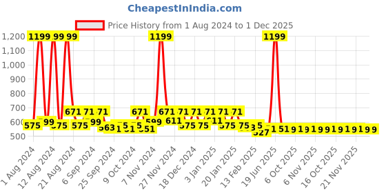 myntra.com Kuber Industries Pack of 5 Green Cleaning Gloves- 50 GSM kuber industries Price History Graph from 1 Aug 2024 to 30 Nov 2025