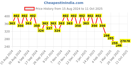 myntra.com Kuber Industries Pack Of 5 Green Planters kuber industries Price History Graph from 15 Aug 2024 to 11 Oct 2025