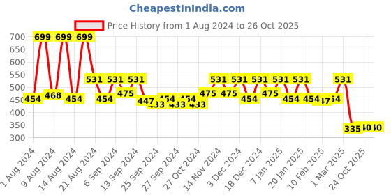 myntra.com Kuber Industries Pack Of 5 Green Plastic Garden Flower Pots kuber industries Price History Graph from 1 Aug 2024 to 26 Oct 2025