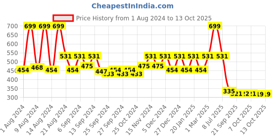 myntra.com Kuber Industries Pack of 5 Green Solid Layered Plastic Planters With Drainage Hole kuber industries Price History Graph from 1 Aug 2024 to 13 Oct 2025