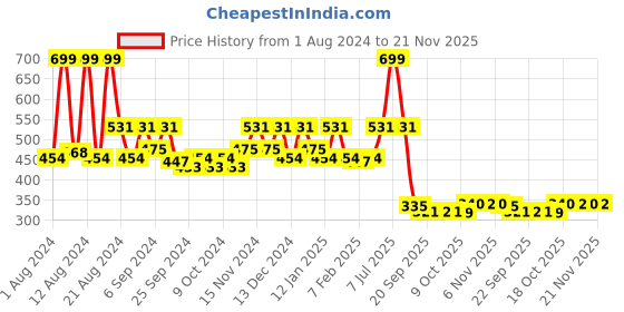 myntra.com Kuber Industries Pack of 5 Orange Layered Plastic Planters With Drainage Hole kuber industries Price History Graph from 1 Aug 2024 to 21 Nov 2025