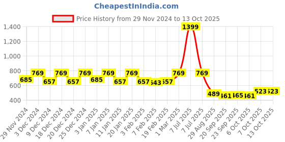 myntra.com Kuber Industries Pack of 5 Orange Solid Single Hook Planters kuber industries Price History Graph from 29 Nov 2024 to 13 Oct 2025