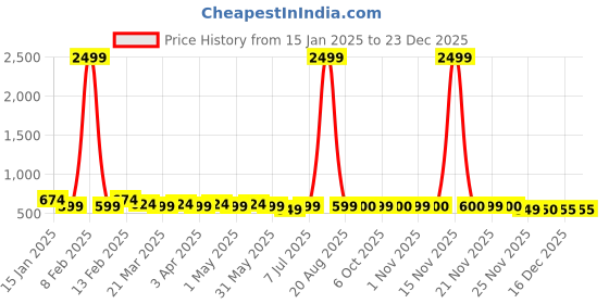 myntra.com Kuber Industries Pack Of 5 Printed Cotton Jhablas For New Born Baby - 97KM32989 kuber industries Price History Graph from 15 Jan 2025 to 23 Dec 2025