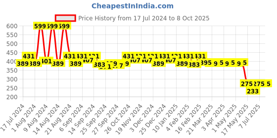 myntra.com Kuber Industries Pack Of 5 Printed Foldable Shopper Tote Bag kuber industries Price History Graph from 17 Jul 2024 to 8 Oct 2025