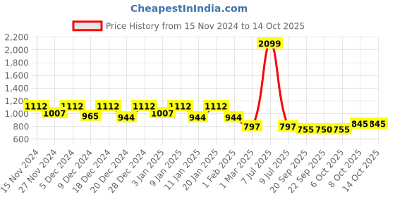 myntra.com Kuber Industries Pack of 5 Red Solid Brick Flower Pot kuber industries Price History Graph from 15 Nov 2024 to 14 Oct 2025
