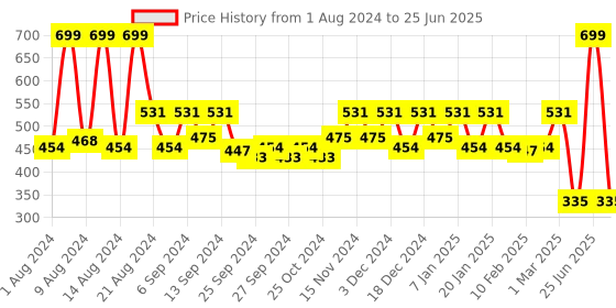 myntra.com Kuber Industries Pack Of 5 Red Solid Layered Plastic Flower Pot With Drainage Hole kuber industries Price History Graph from 1 Aug 2024 to 25 Jun 2025