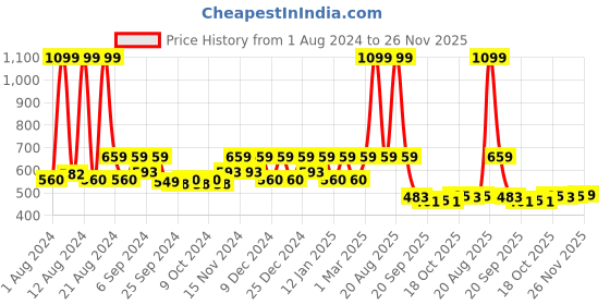 myntra.com Kuber Industries Pack of 5 Self Watering Pot With Drainage Holes kuber industries Price History Graph from 1 Aug 2024 to 26 Nov 2025