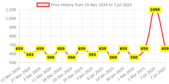 myntra.com Kuber Industries Pack of 5 Solid Single Hook Planters kuber industries Price History Graph from 15 Nov 2024 to 7 Jul 2025