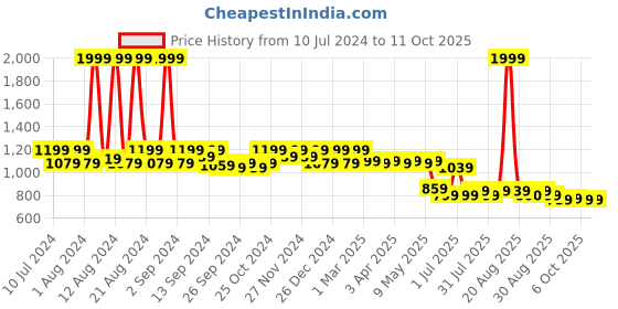 myntra.com Kuber Industries Pack Of 50 Printed Non Woven Sopping Carry Bag kuber industries Price History Graph from 10 Jul 2024 to 11 Oct 2025