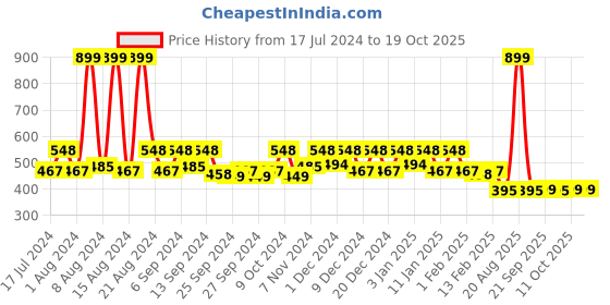 myntra.com Kuber Industries Pack Of 6 Assorted 110 GSM Pure Cotton Super Absorbent Hand Towels kuber industries Price History Graph from 17 Jul 2024 to 18 Oct 2025