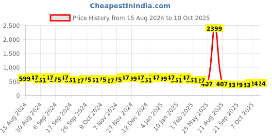 myntra.com Kuber Industries Pack Of 6 Blue Planters kuber industries Price History Graph from 15 Aug 2024 to 10 Oct 2025