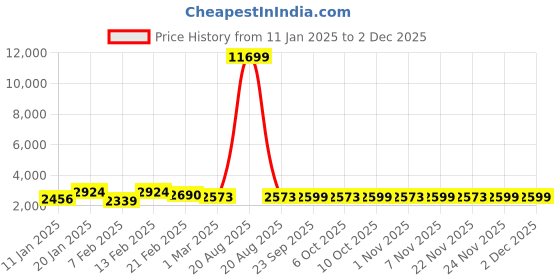 myntra.com Kuber Industries Pack of 6 Blue Rubber Doormats kuber industries Price History Graph from 11 Jan 2025 to 1 Dec 2025