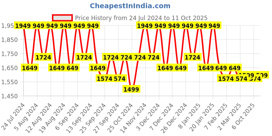 myntra.com Kuber Industries Pack of 6 Brown Printed Laundry Bag With Handle- 55L kuber industries Price History Graph from 24 Jul 2024 to 10 Oct 2025