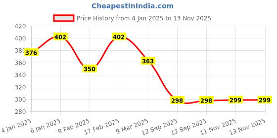 myntra.com Kuber Industries Pack Of 6 Brown Shoe Cover Bags kuber industries Price History Graph from 4 Jan 2025 to 13 Nov 2025