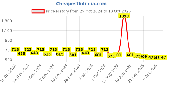 myntra.com Kuber Industries Pack of 6 Chevron Printed Hanging Hand Towels kuber industries Price History Graph from 25 Oct 2024 to 10 Oct 2025