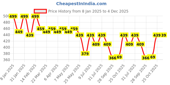 myntra.com Kuber Industries Pack Of 6 Cotton Handkerchiefs kuber industries Price History Graph from 8 Jan 2025 to 3 Dec 2025