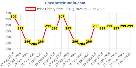 myntra.com Kuber Industries Pack Of 6 Cotton Handkerchiefs kuber industries Price History Graph from 17 Aug 2025 to 1 Dec 2025