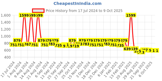 myntra.com Kuber Industries Pack Of 6 Cream & Black Printed Organisers kuber industries Price History Graph from 17 Jul 2024 to 8 Oct 2025